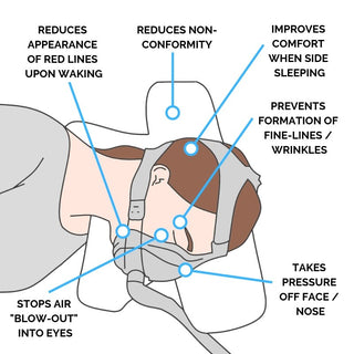 Putnams Advanced CPAP Pillow Sleep Apnoea - Natural Living