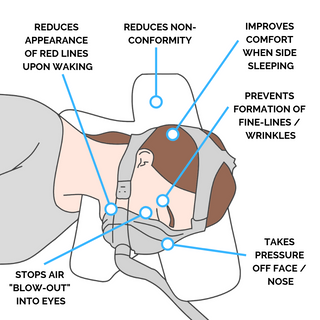 Putnams Memory Foam Advanced CPAP Pillow Sleep Apnoea - Natural Living